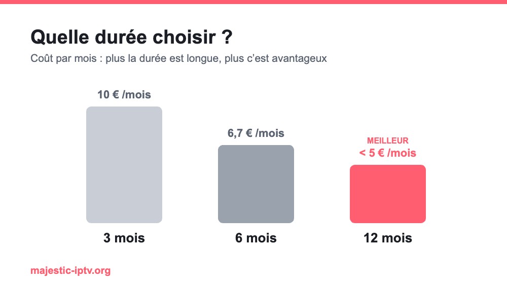 Comparatif des durées d'abonnement IPTV : 3, 6 et 12 mois et coût par mois