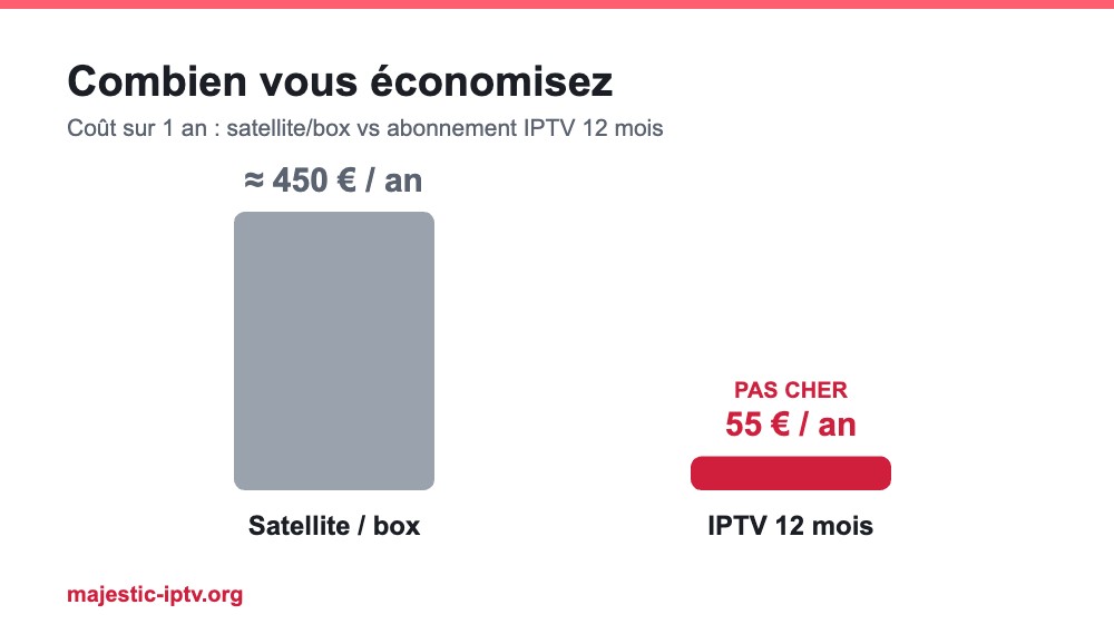 Comparatif du coût annuel : abonnement IPTV 12 mois pas cher à 55 euros contre satellite et box TV