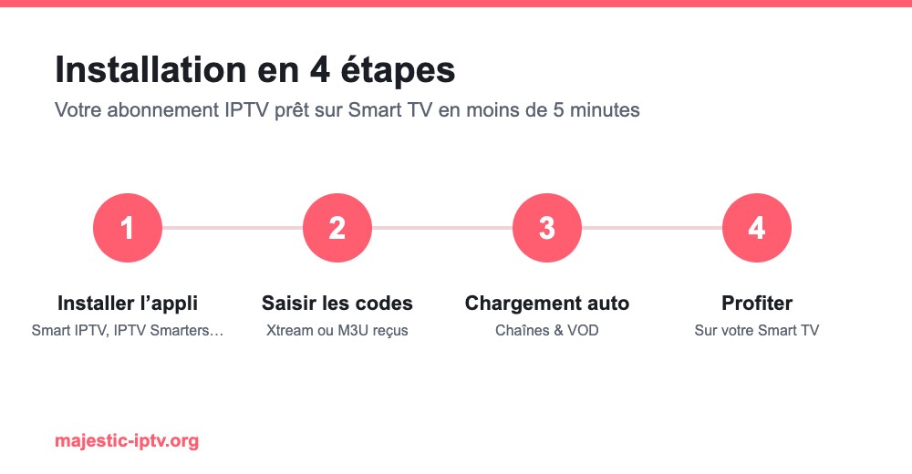 Installer un abonnement IPTV sur Smart TV en 4 étapes : application, identifiants, chargement, lecture