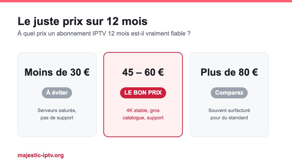 Fourchettes de prix d'un abonnement IPTV 12 mois : moins de 30 euros, 45 à 60 euros, plus de 80 euros